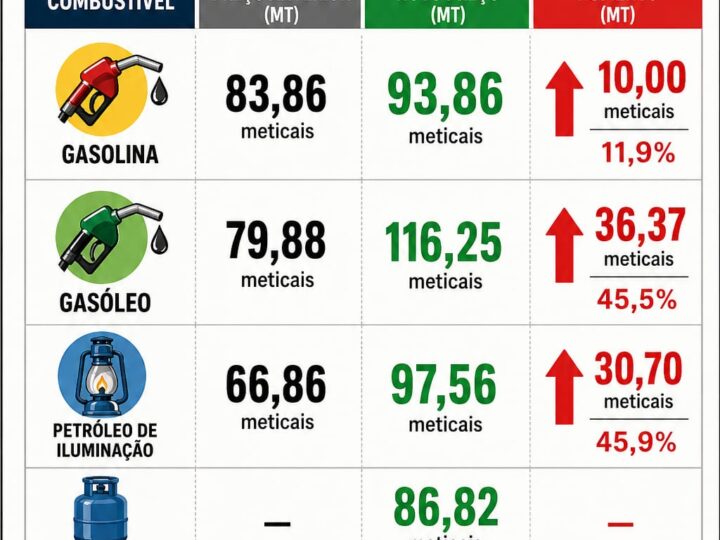 Combustíveis mais caros a partir de hoje