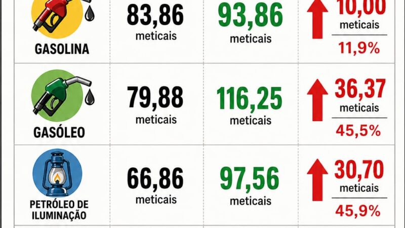 Combustíveis mais caros a partir de hoje