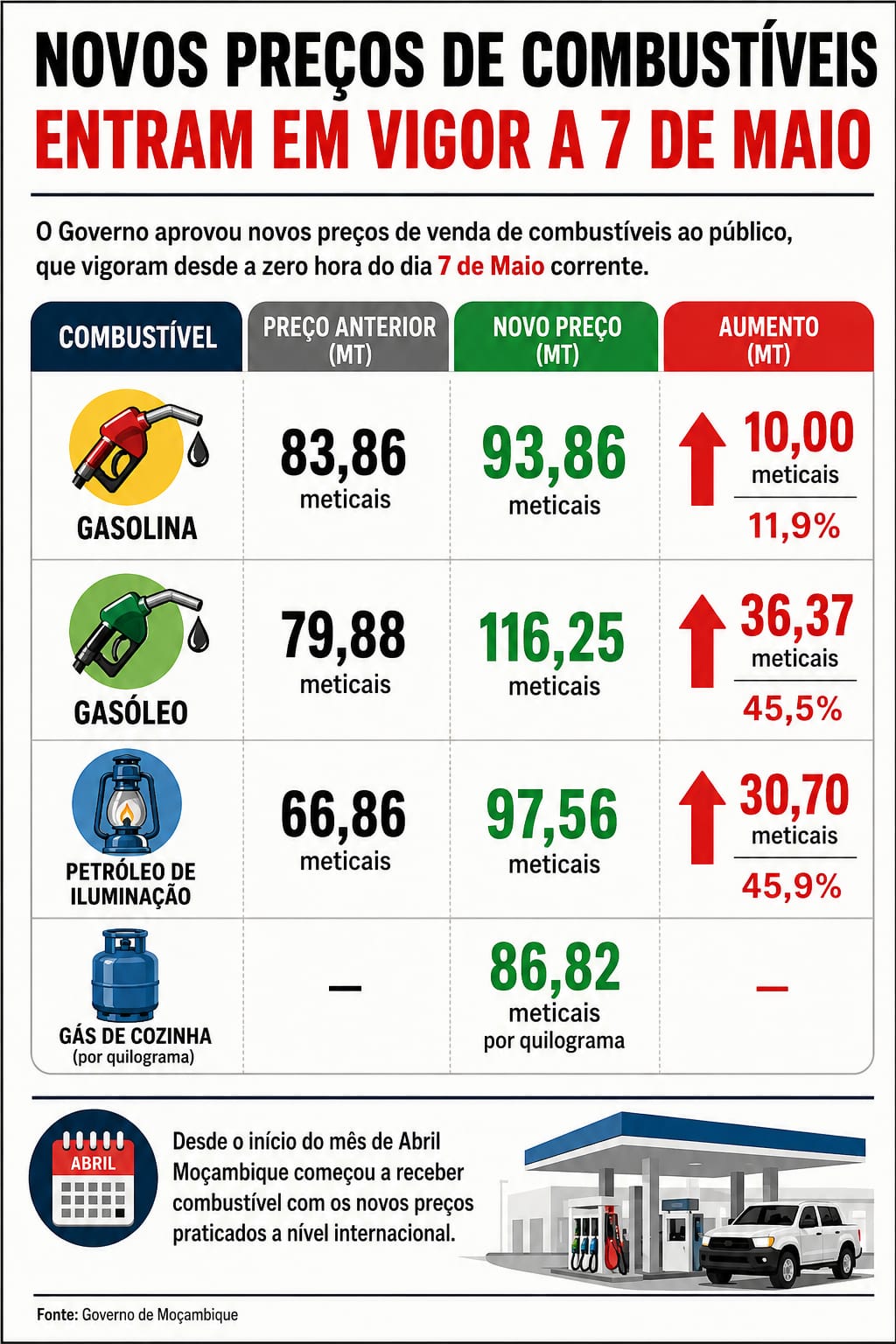 Combustíveis mais caros a partir de hoje